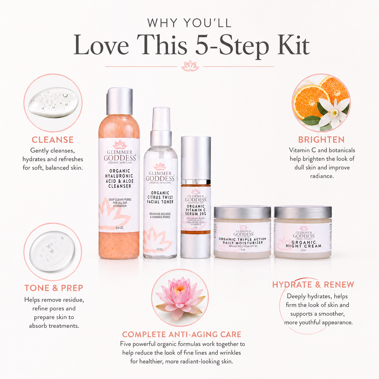A promotional infographic for a 5-step skincare kit by Summer Goddess, titled 'WHY YOU'LL Love This 5-Step Kit'. The image displays five skincare products (cleanser, toner, serum, and two creams) arranged on a light beige background with illustrative callouts and text detailing their benefits, such as cleansing, brightening, and hydrating.